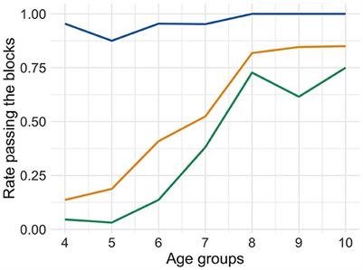 Measuring Theory of Mind: a preliminary analysis of a novel linguistically simple and tablet-based measure for children